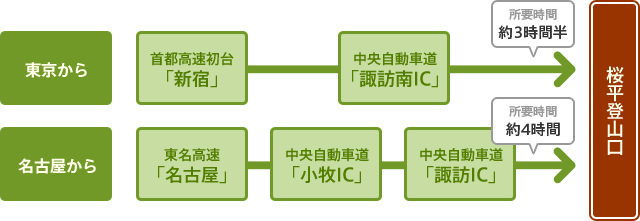 東京、名古屋から桜平登山口まで