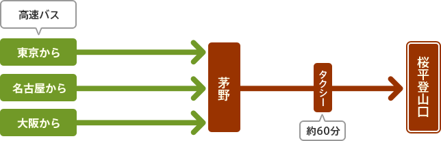 東京、名古屋、大阪から高速バス＞茅野からタクシー＞桜平登山口まで