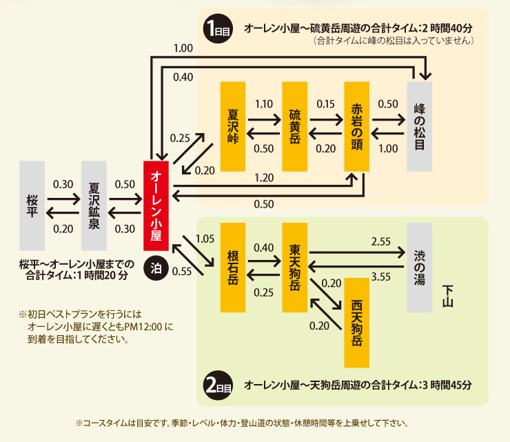 硫黄岳・天狗岳コースコースタイム　※コースタイムは目安です。季節・レベル・体力・登山道の状態・休憩時間等を上乗せして下さい。ください。