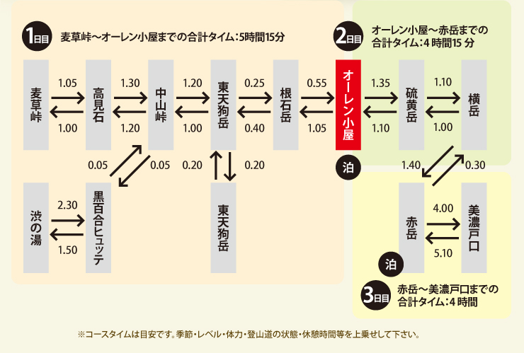 八ヶ岳縦走コースコースタイム　※コースタイムは目安です。季節・レベル・体力・登山道の状態・休憩時間等を上乗せして下さい。ください。