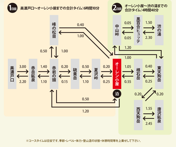 美濃戸口からのコースコースタイム　※コースタイムは目安です。季節・レベル・体力・登山道の状態・休憩時間等を上乗せして下さい。ください。