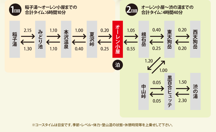 稲子湯からのコースコースタイム　※コースタイムは目安です。季節・レベル・体力・登山道の状態・休憩時間等を上乗せして下さい。ください。